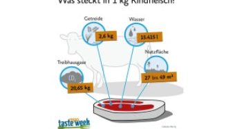 Das steckt hinter einem Kilogramm Rindfleisch
